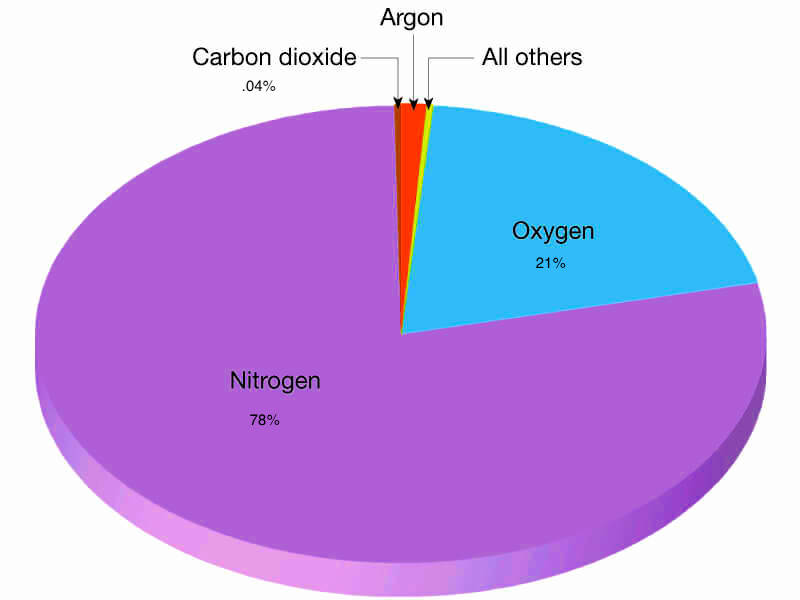 Atmospheric Nitrogen
